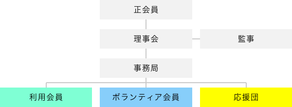 会員の構成図